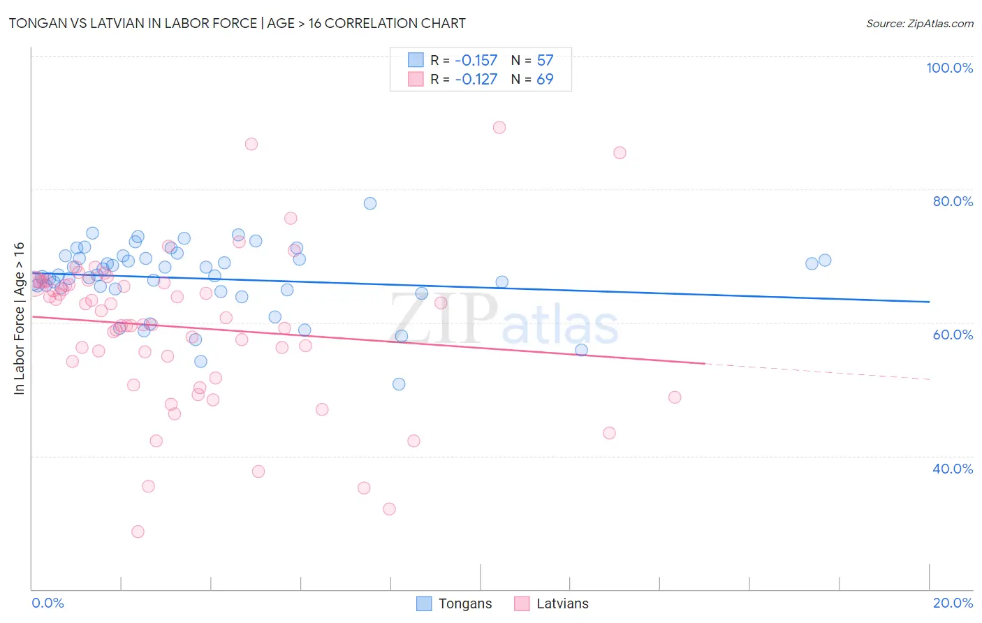 Tongan vs Latvian In Labor Force | Age > 16