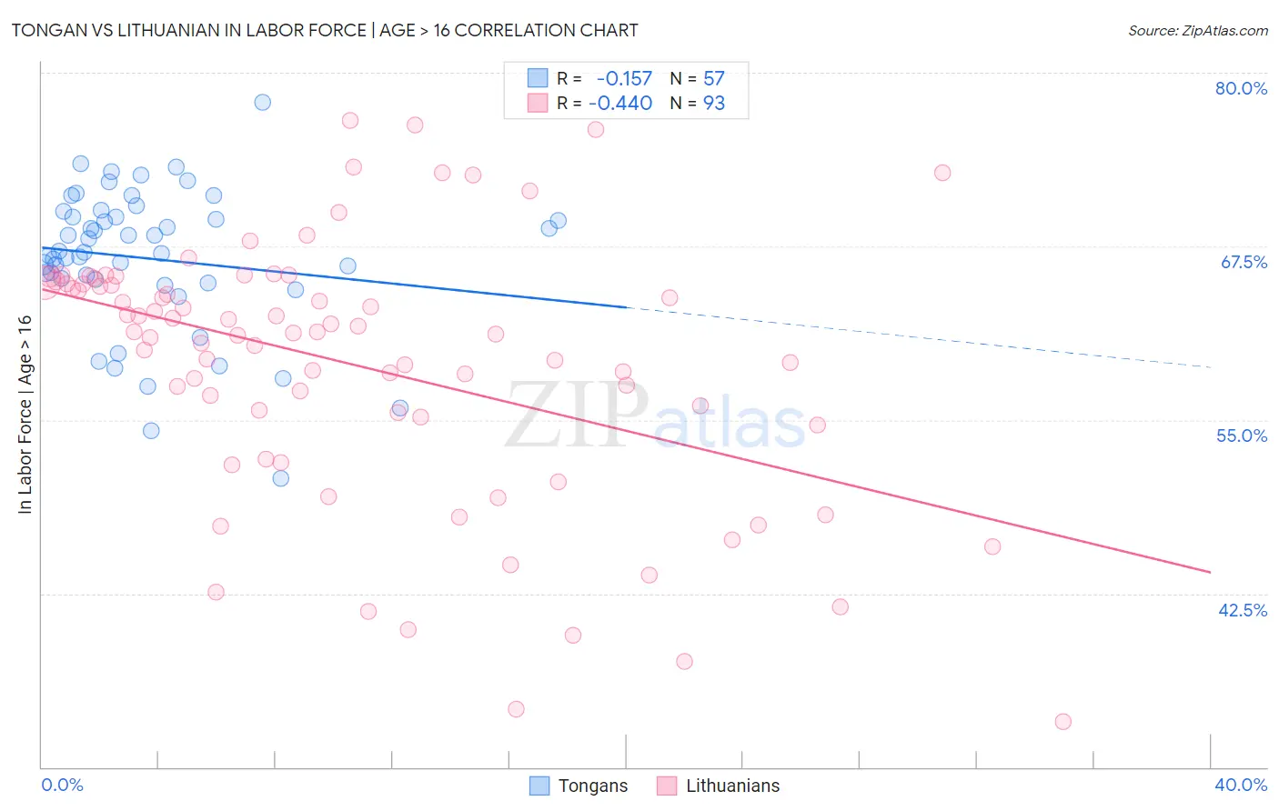 Tongan vs Lithuanian In Labor Force | Age > 16