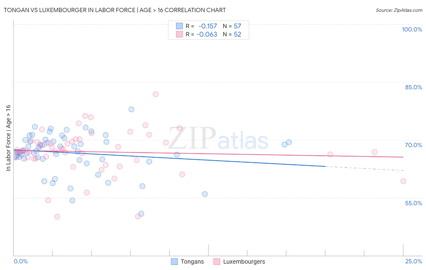 Tongan vs Luxembourger In Labor Force | Age > 16