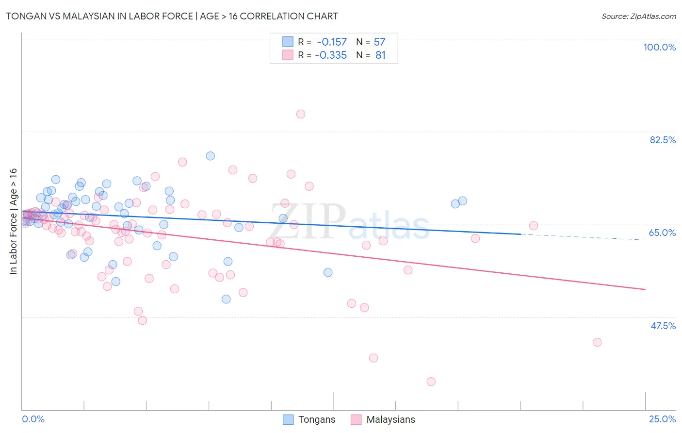 Tongan vs Malaysian In Labor Force | Age > 16
