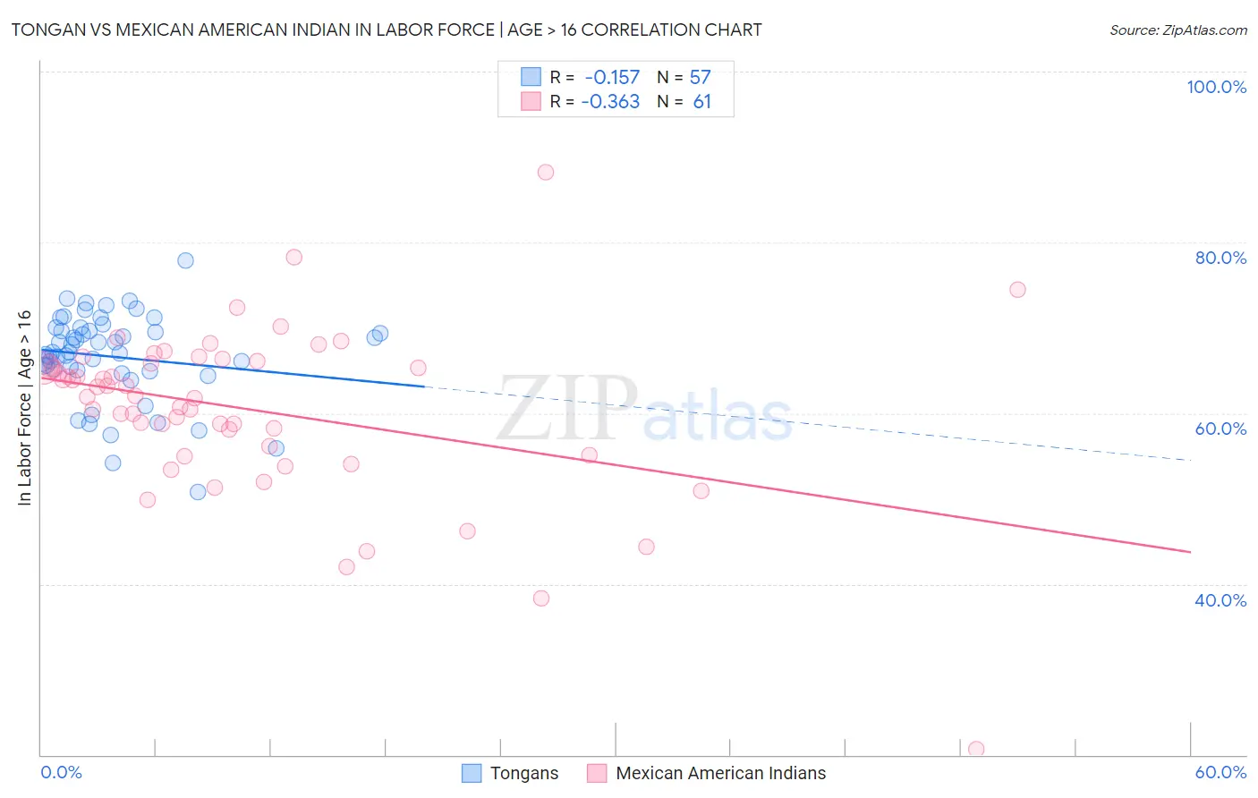 Tongan vs Mexican American Indian In Labor Force | Age > 16