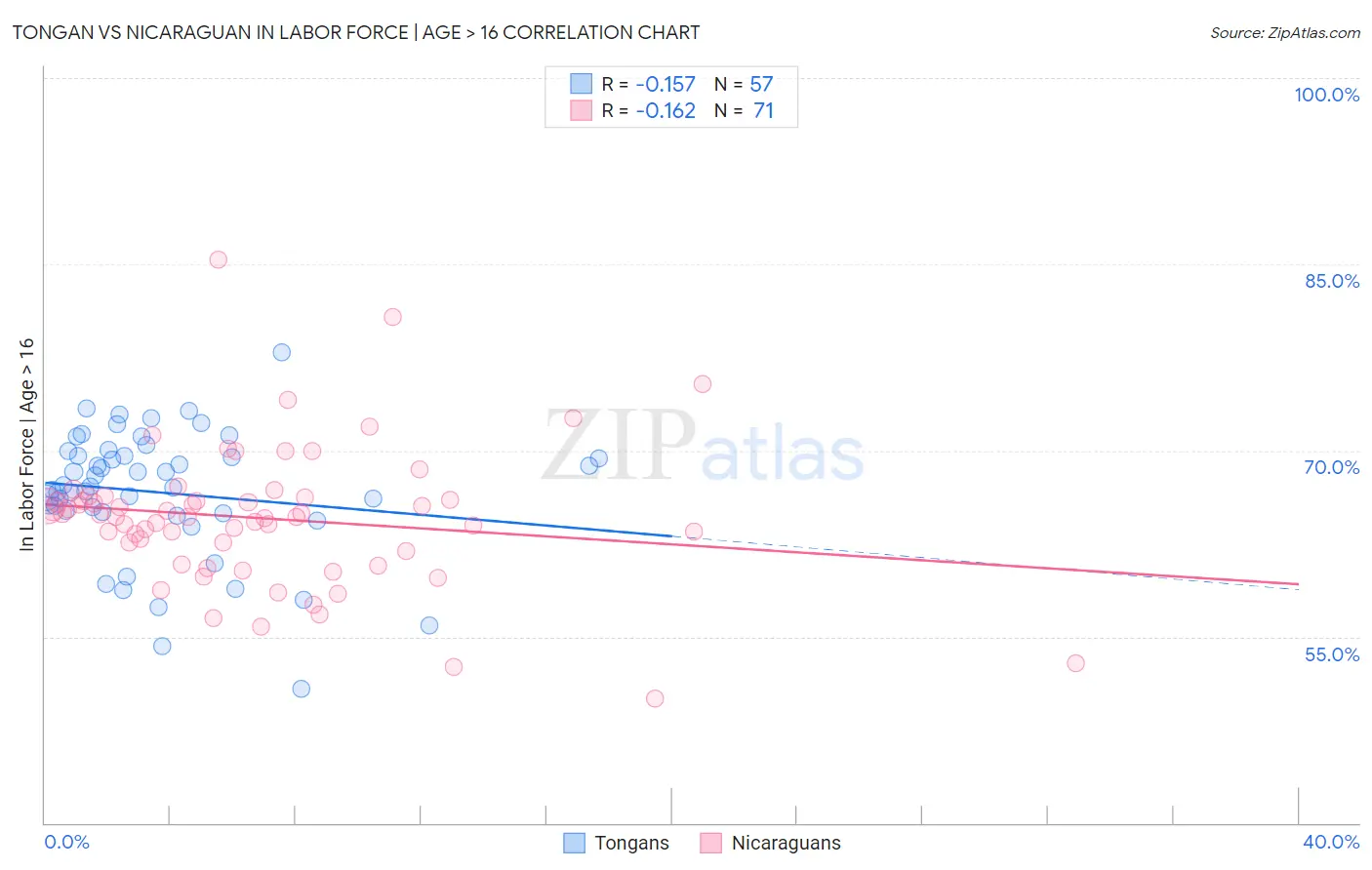 Tongan vs Nicaraguan In Labor Force | Age > 16