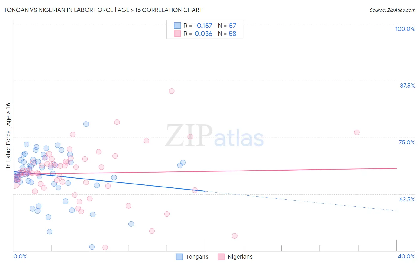 Tongan vs Nigerian In Labor Force | Age > 16
