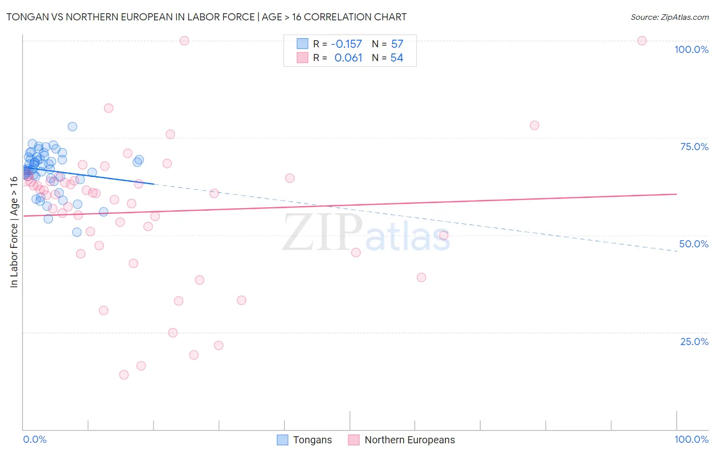 Tongan vs Northern European In Labor Force | Age > 16