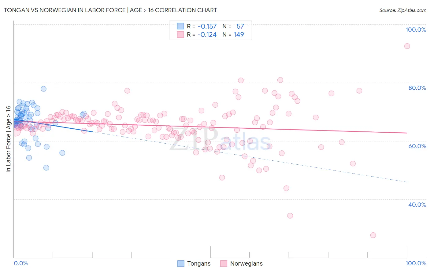 Tongan vs Norwegian In Labor Force | Age > 16