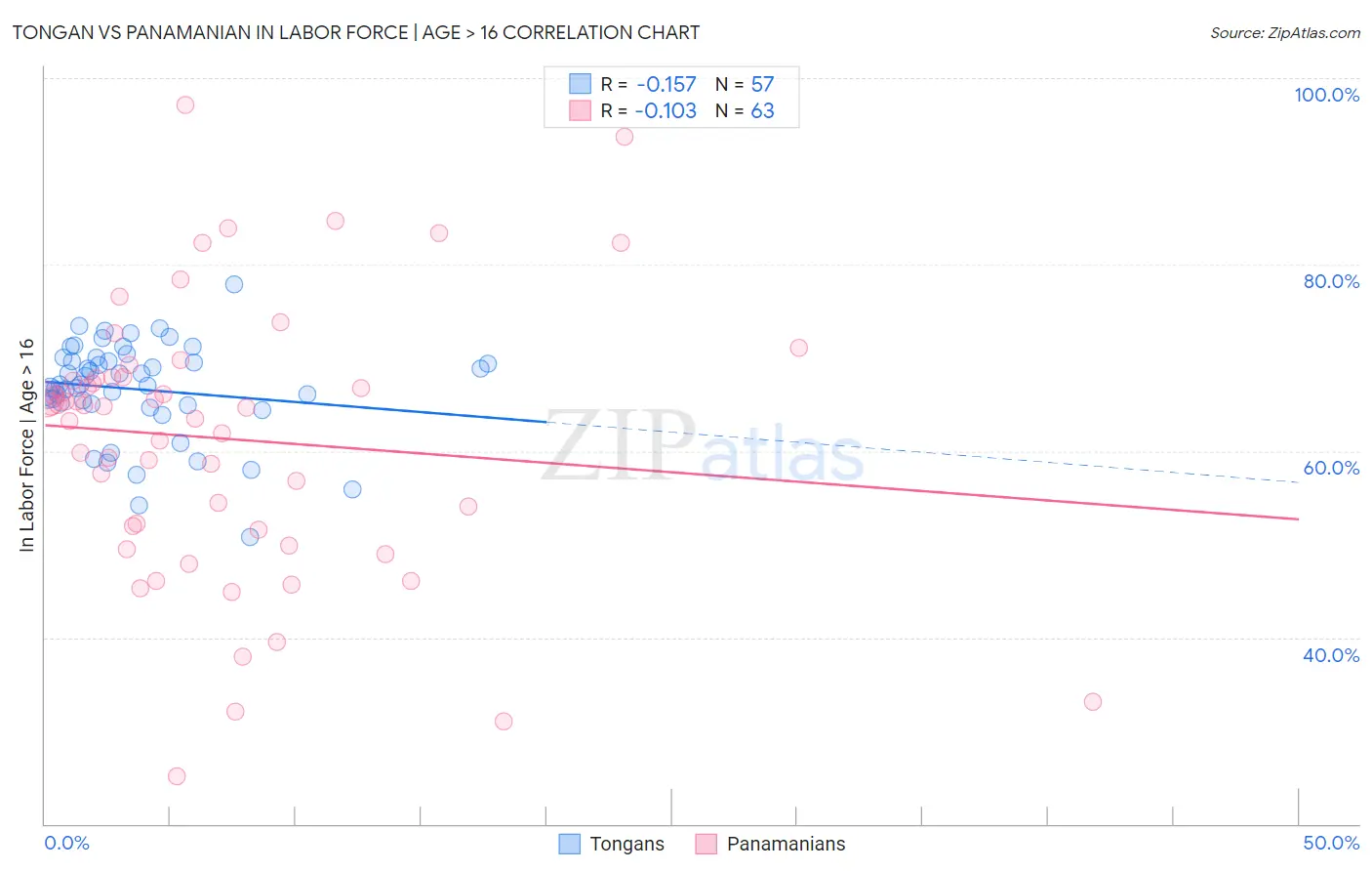 Tongan vs Panamanian In Labor Force | Age > 16