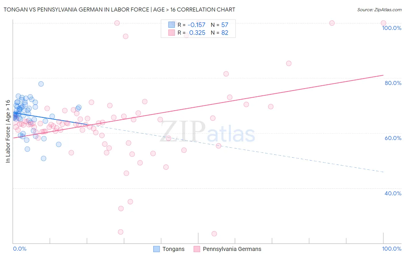 Tongan vs Pennsylvania German In Labor Force | Age > 16