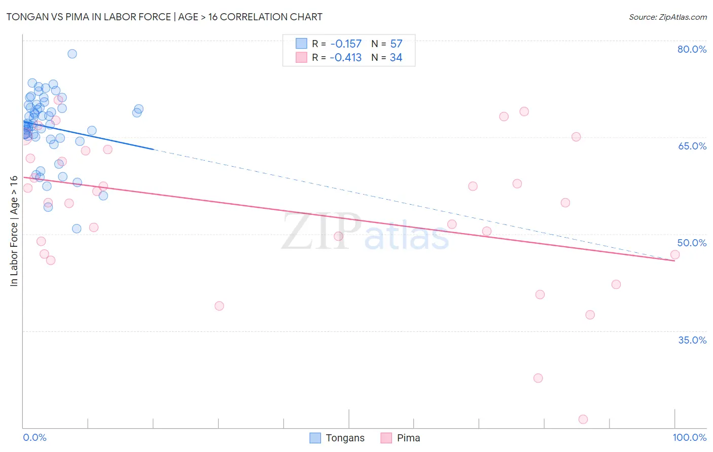 Tongan vs Pima In Labor Force | Age > 16