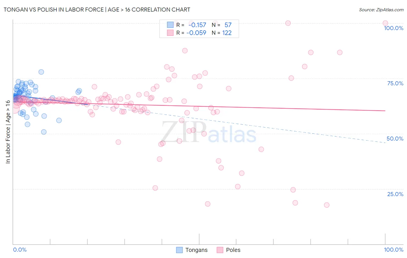 Tongan vs Polish In Labor Force | Age > 16