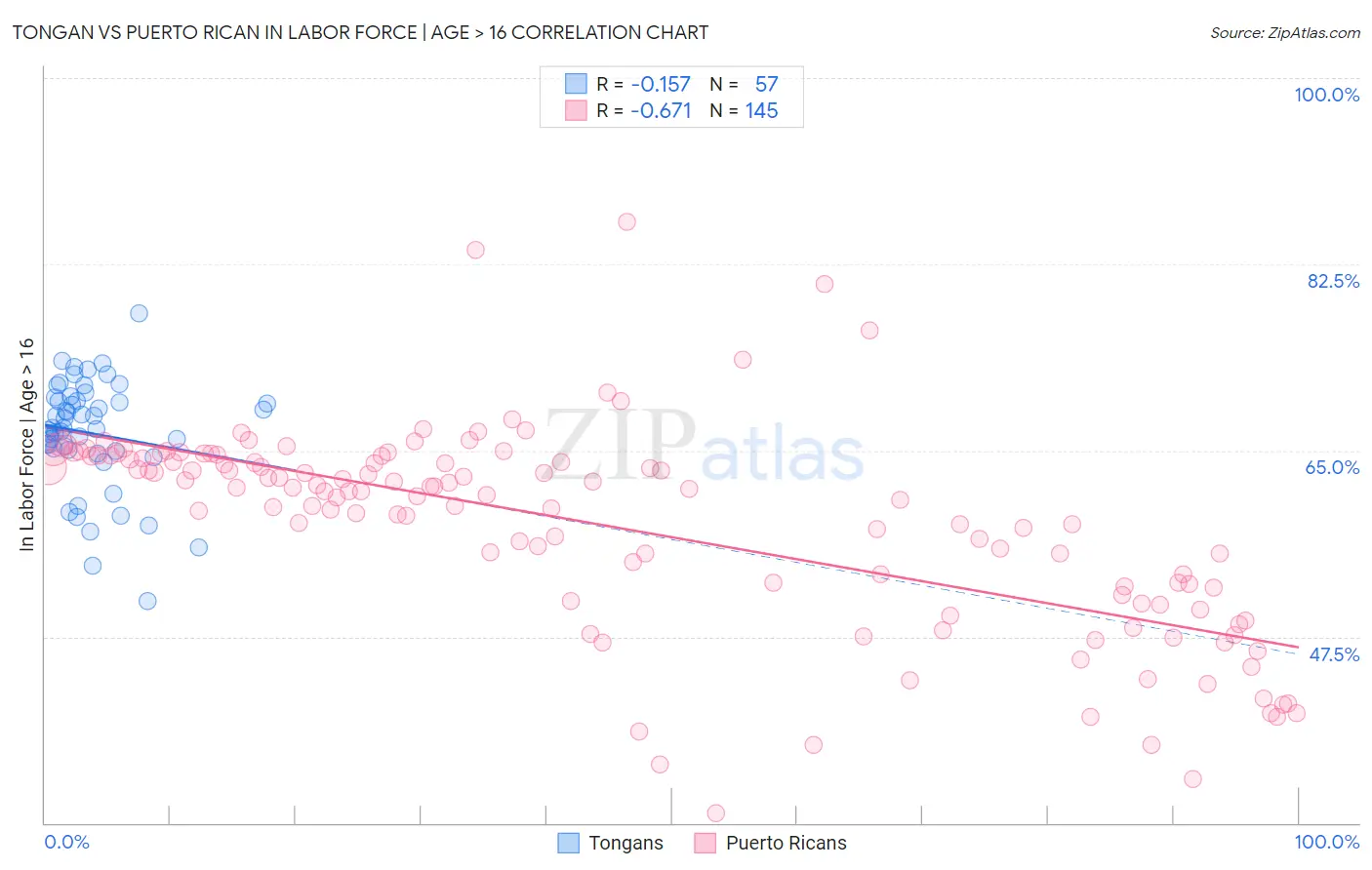 Tongan vs Puerto Rican In Labor Force | Age > 16