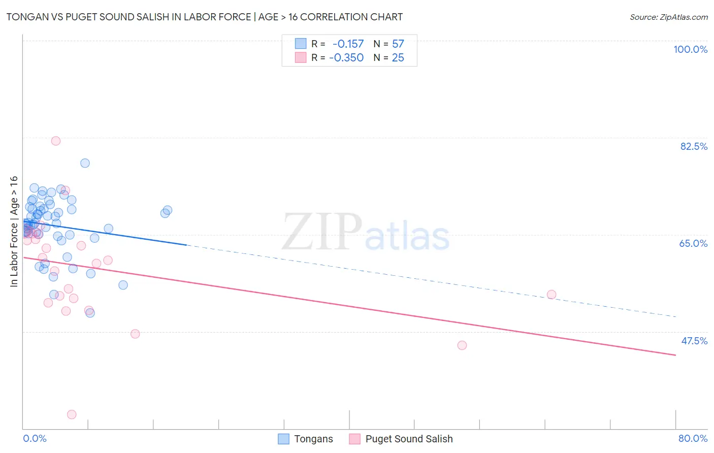 Tongan vs Puget Sound Salish In Labor Force | Age > 16