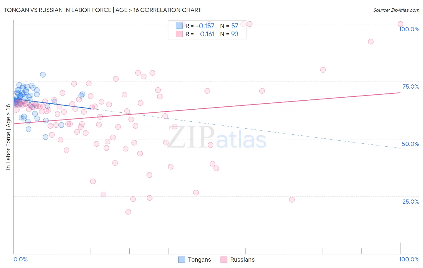 Tongan vs Russian In Labor Force | Age > 16