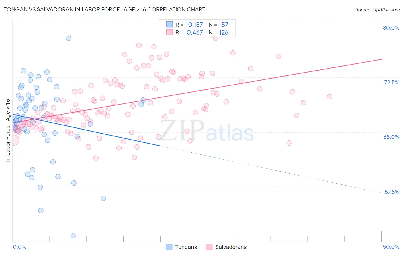 Tongan vs Salvadoran In Labor Force | Age > 16