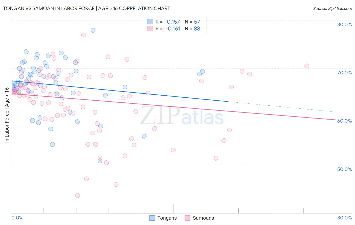 Tongan vs Samoan In Labor Force | Age > 16
