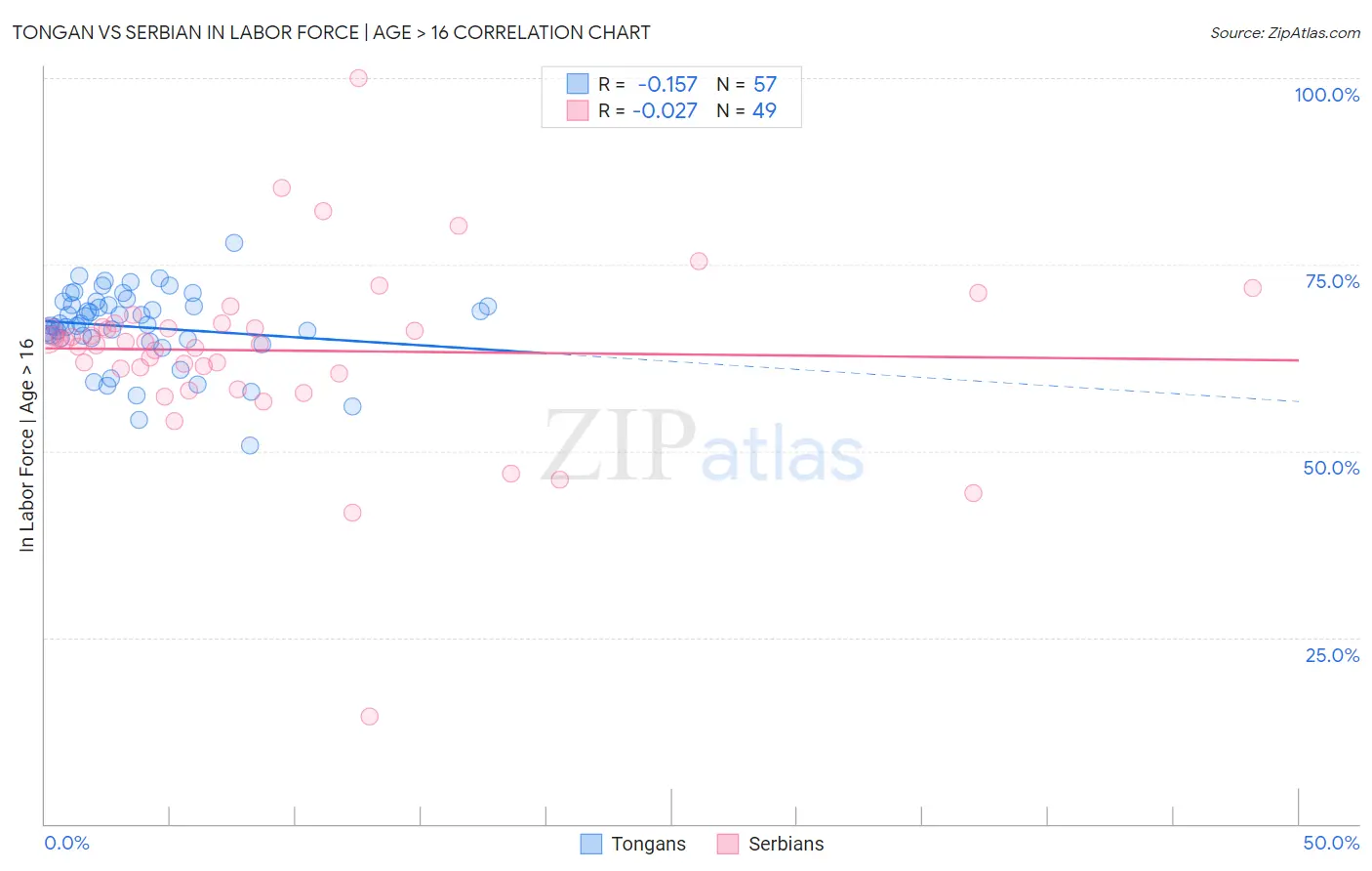 Tongan vs Serbian In Labor Force | Age > 16