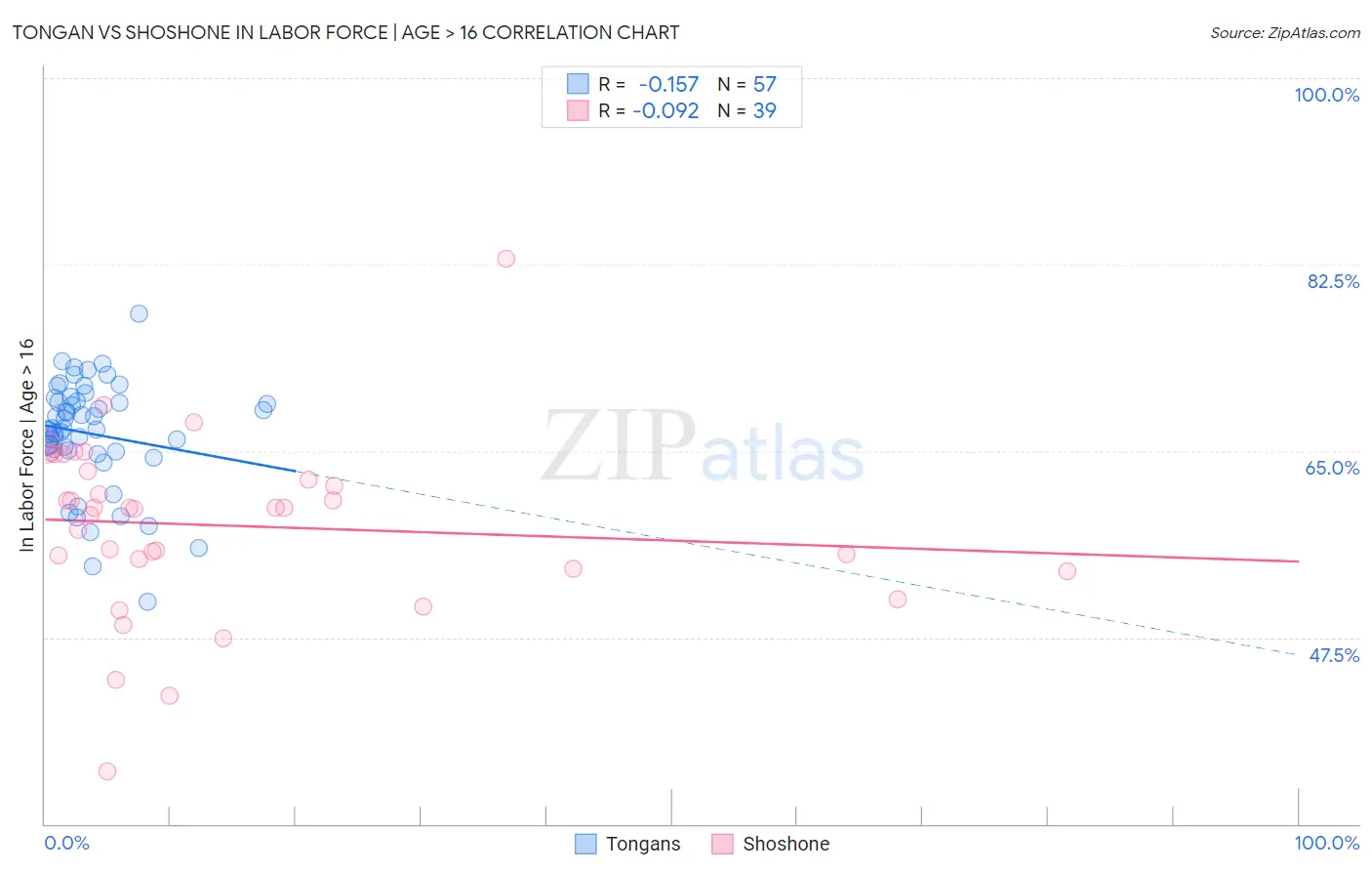 Tongan vs Shoshone In Labor Force | Age > 16