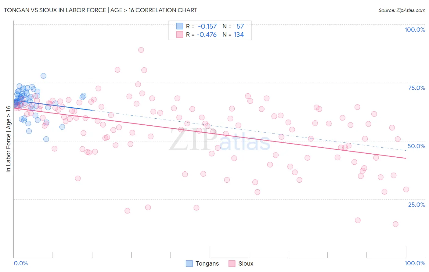 Tongan vs Sioux In Labor Force | Age > 16