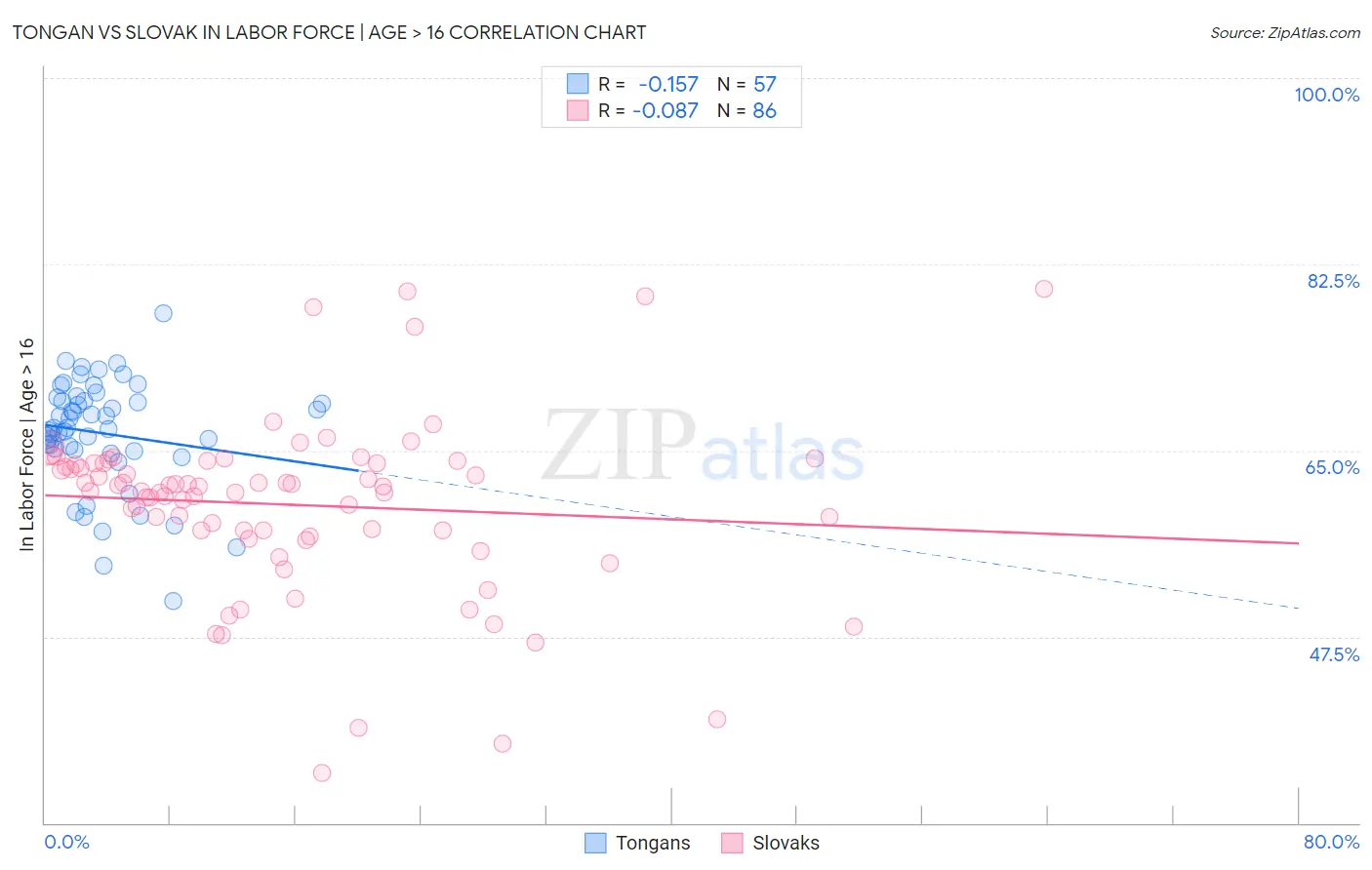 Tongan vs Slovak In Labor Force | Age > 16