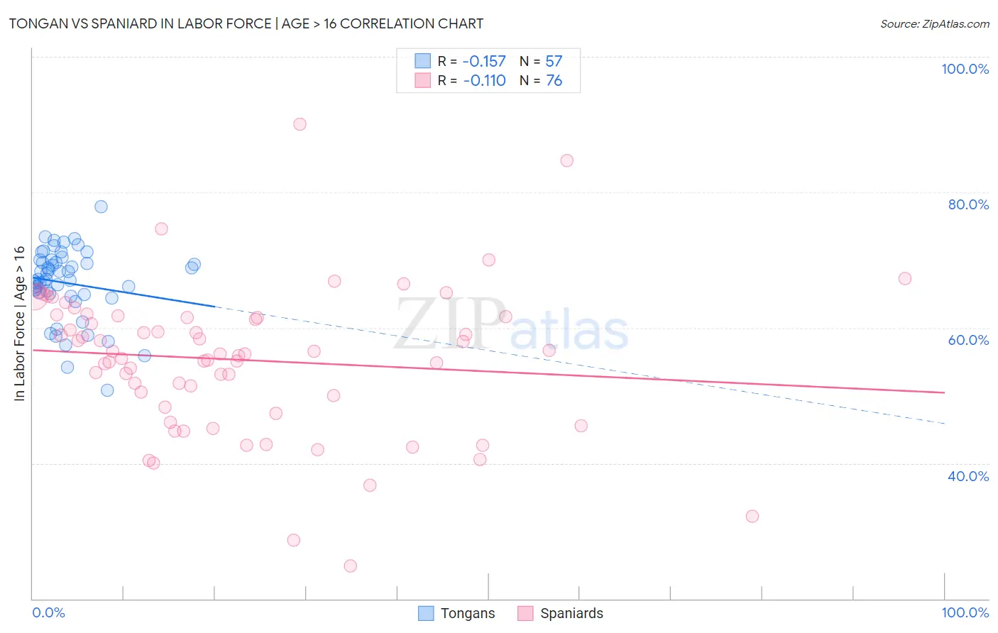 Tongan vs Spaniard In Labor Force | Age > 16
