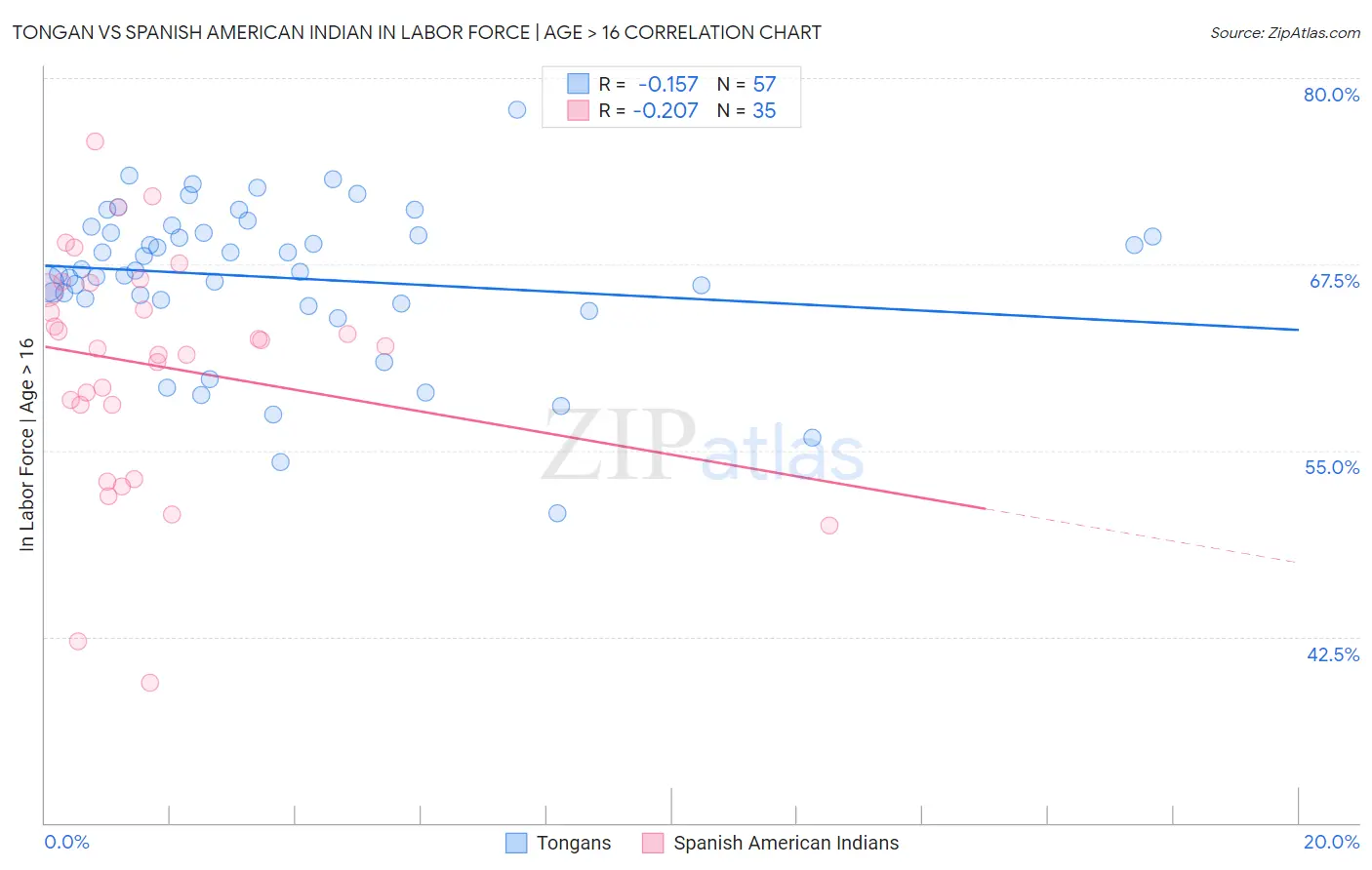 Tongan vs Spanish American Indian In Labor Force | Age > 16