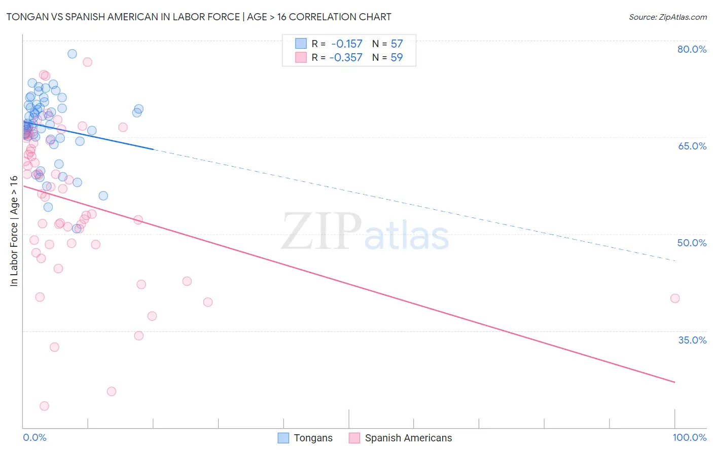 Tongan vs Spanish American In Labor Force | Age > 16