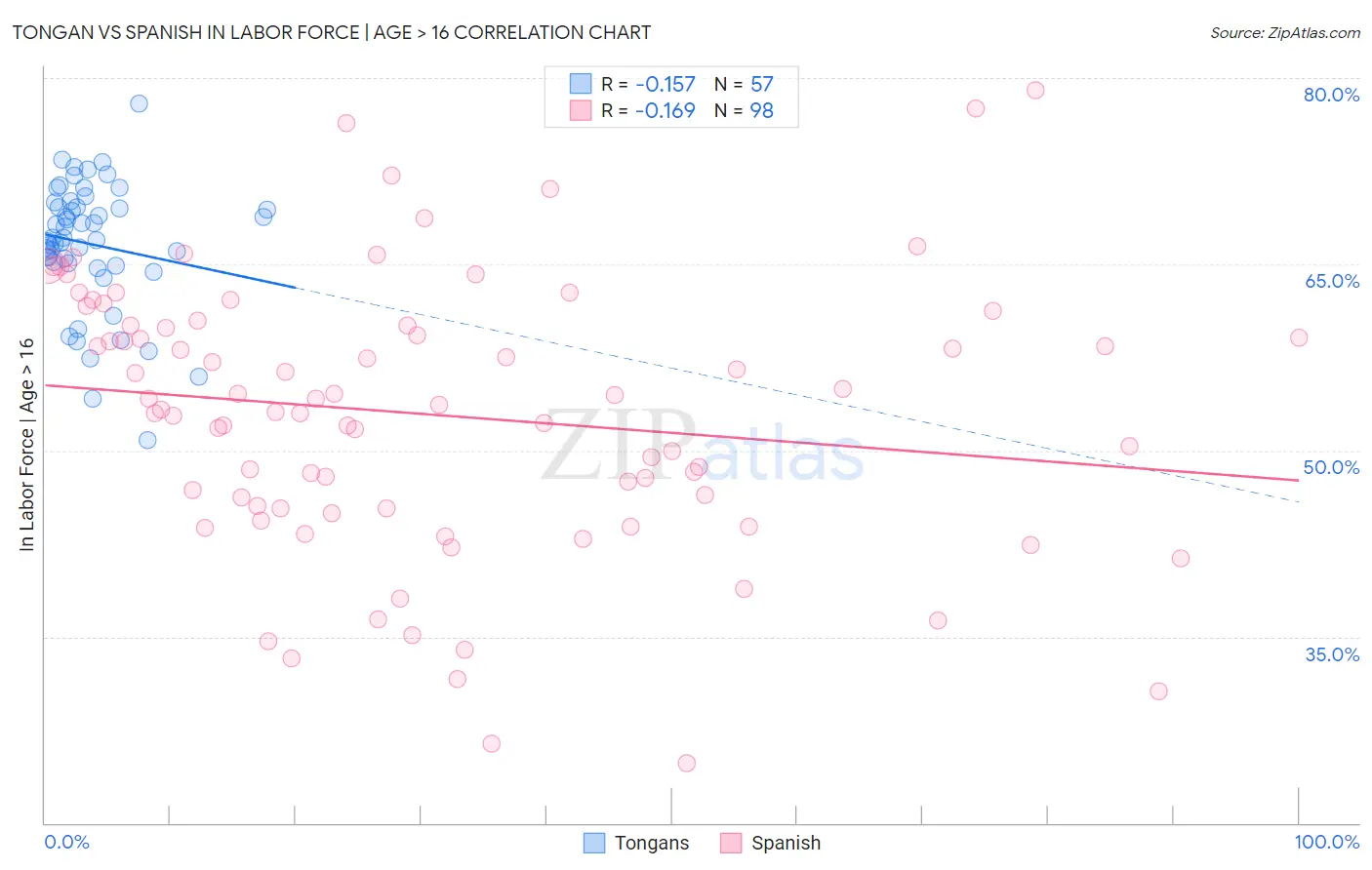Tongan vs Spanish In Labor Force | Age > 16