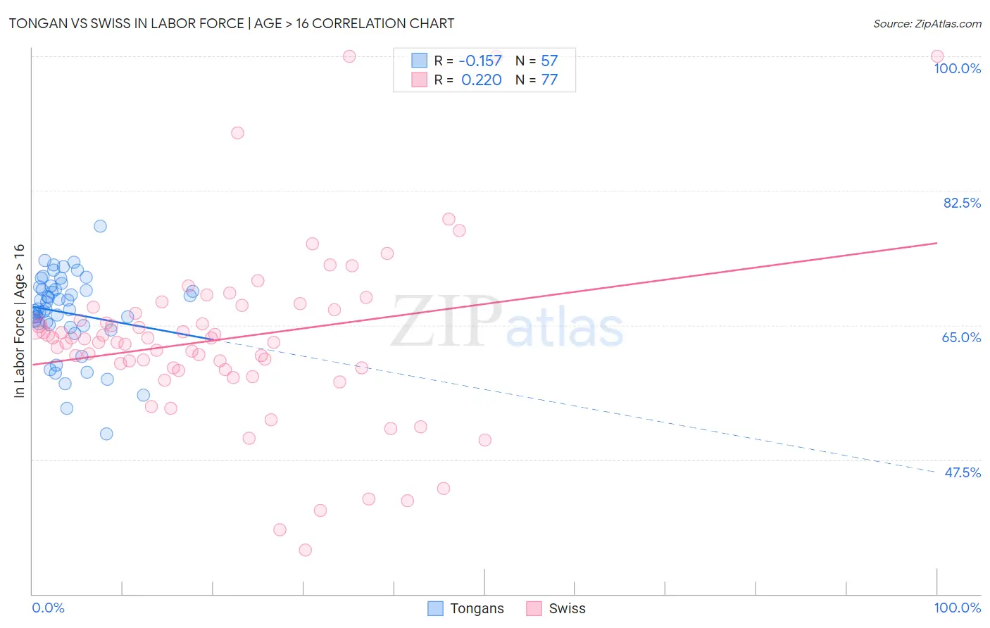 Tongan vs Swiss In Labor Force | Age > 16