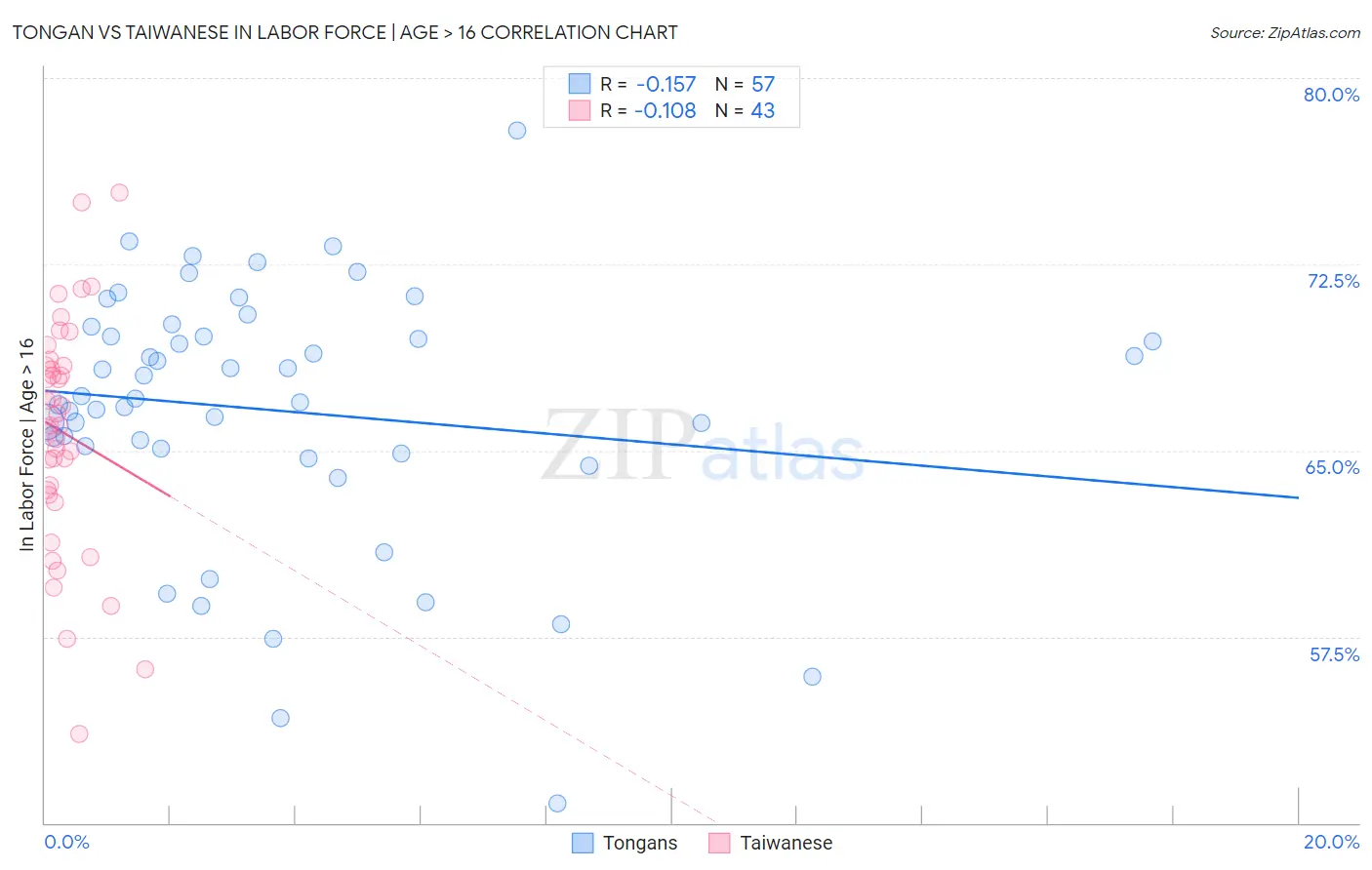 Tongan vs Taiwanese In Labor Force | Age > 16