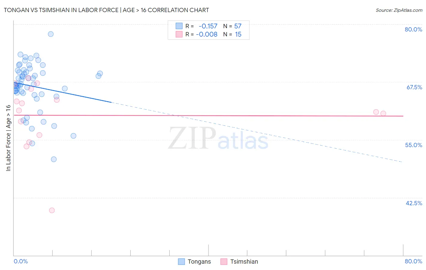 Tongan vs Tsimshian In Labor Force | Age > 16
