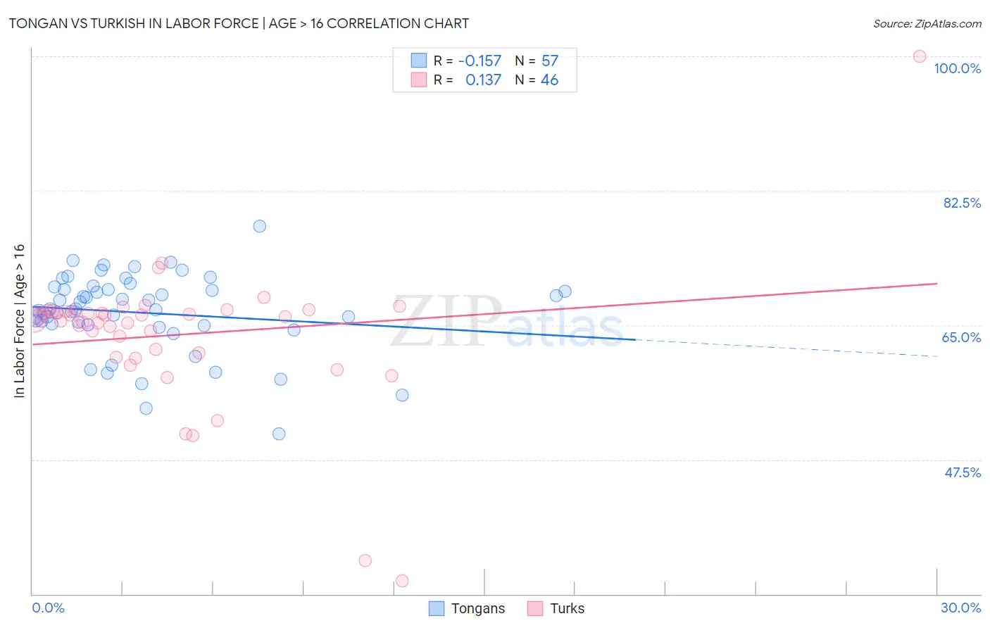 Tongan vs Turkish In Labor Force | Age > 16