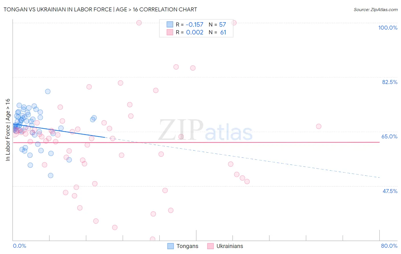 Tongan vs Ukrainian In Labor Force | Age > 16