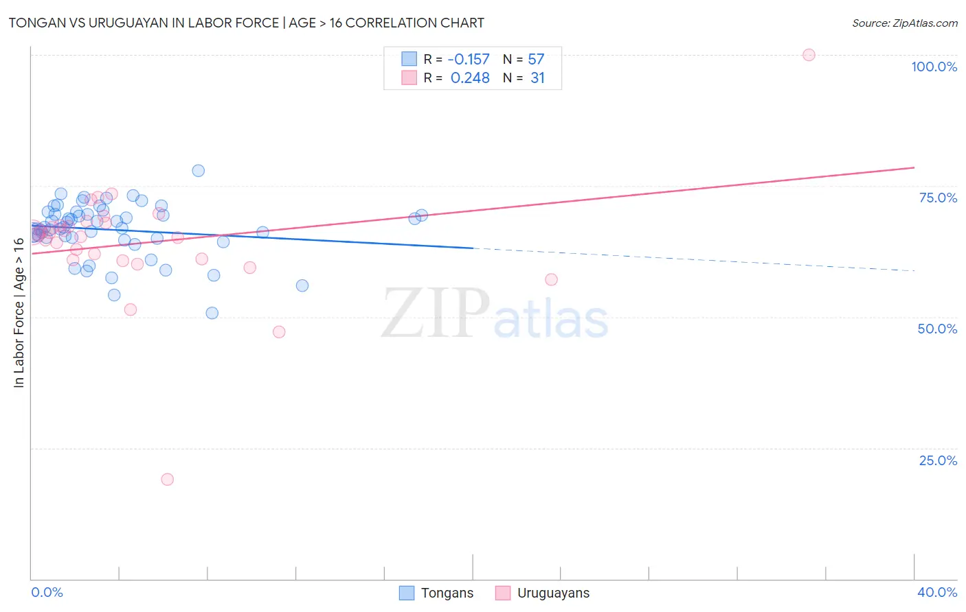 Tongan vs Uruguayan In Labor Force | Age > 16