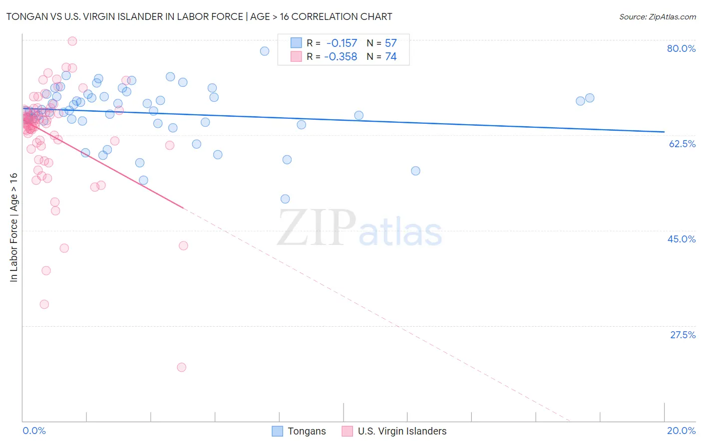 Tongan vs U.S. Virgin Islander In Labor Force | Age > 16