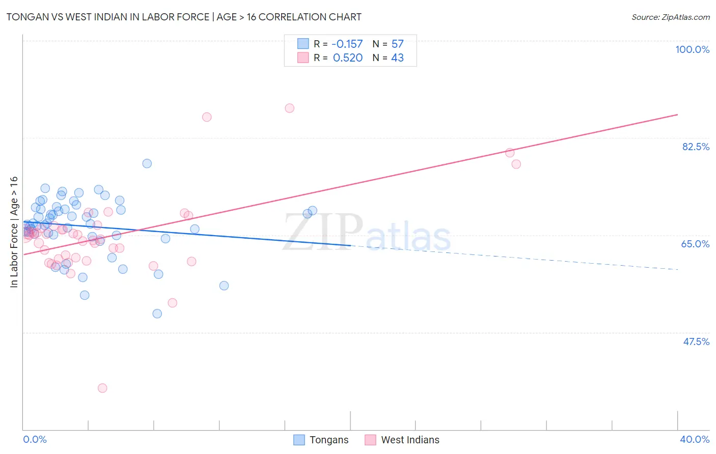 Tongan vs West Indian In Labor Force | Age > 16