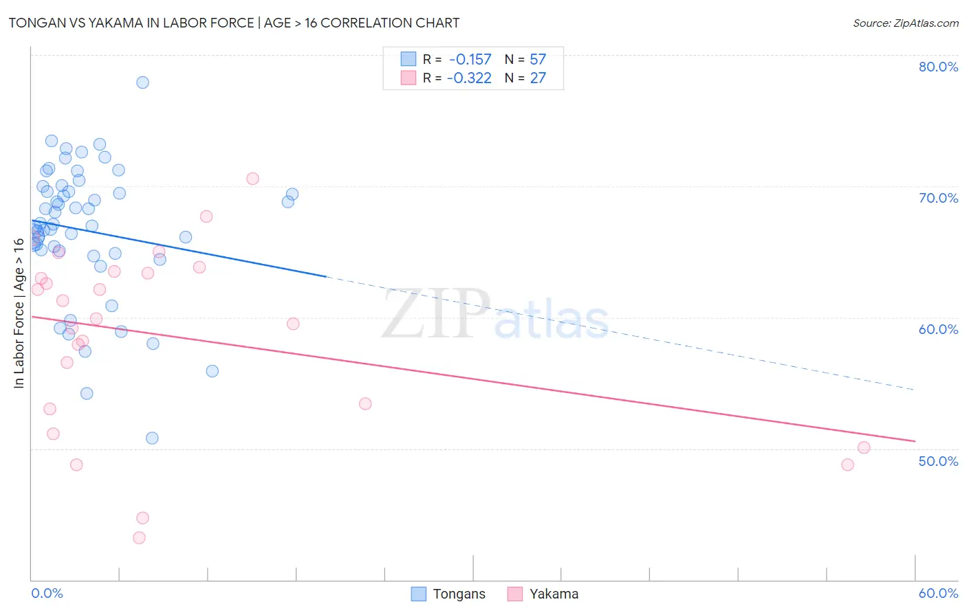 Tongan vs Yakama In Labor Force | Age > 16