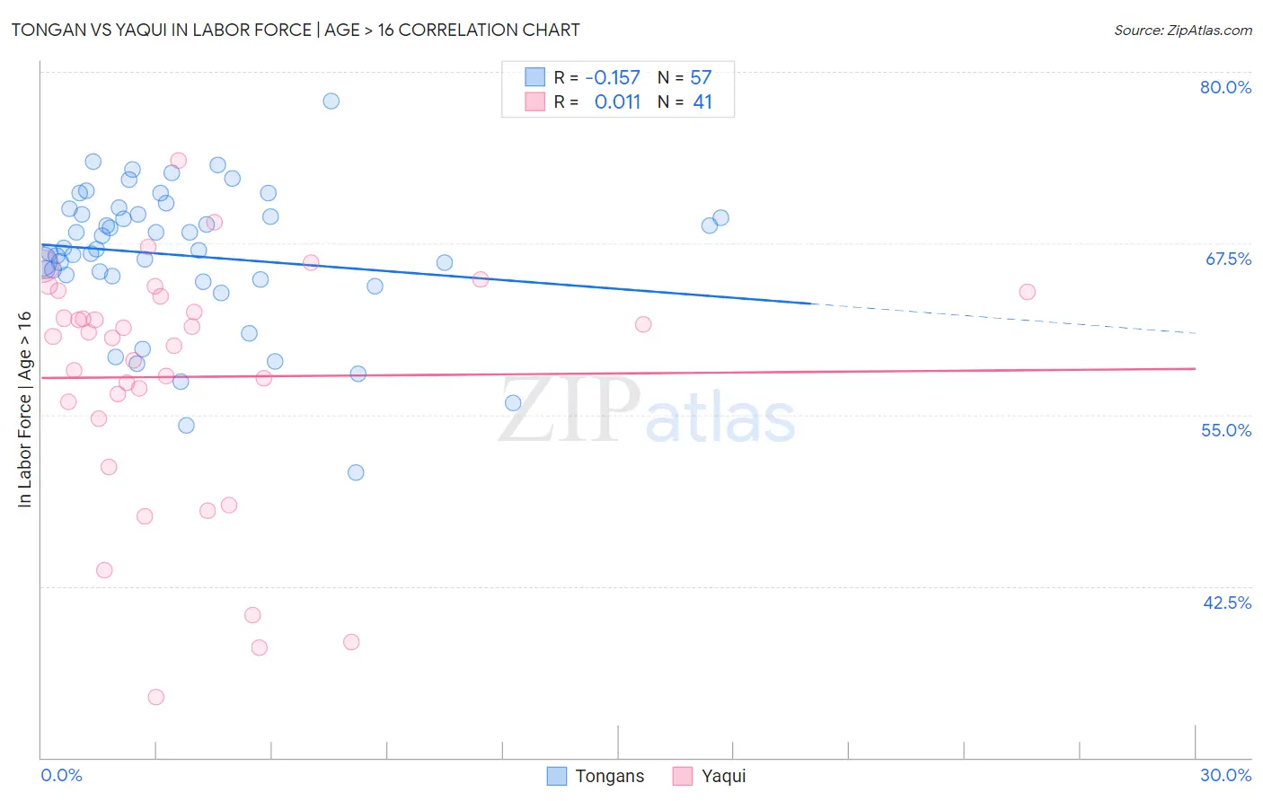 Tongan vs Yaqui In Labor Force | Age > 16