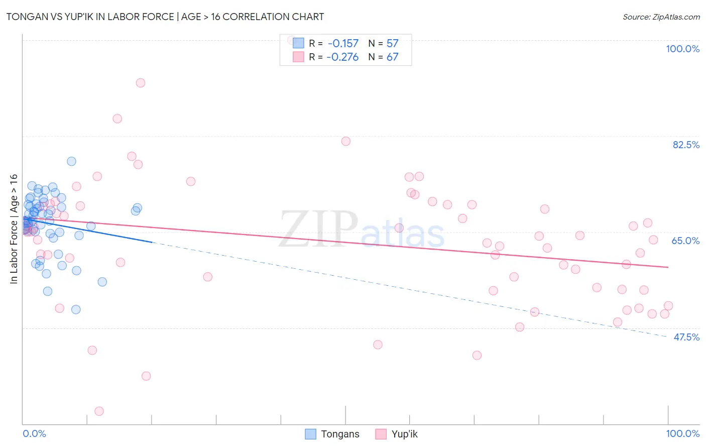 Tongan vs Yup'ik In Labor Force | Age > 16