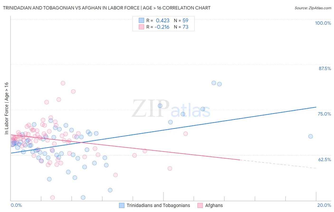 Trinidadian and Tobagonian vs Afghan In Labor Force | Age > 16