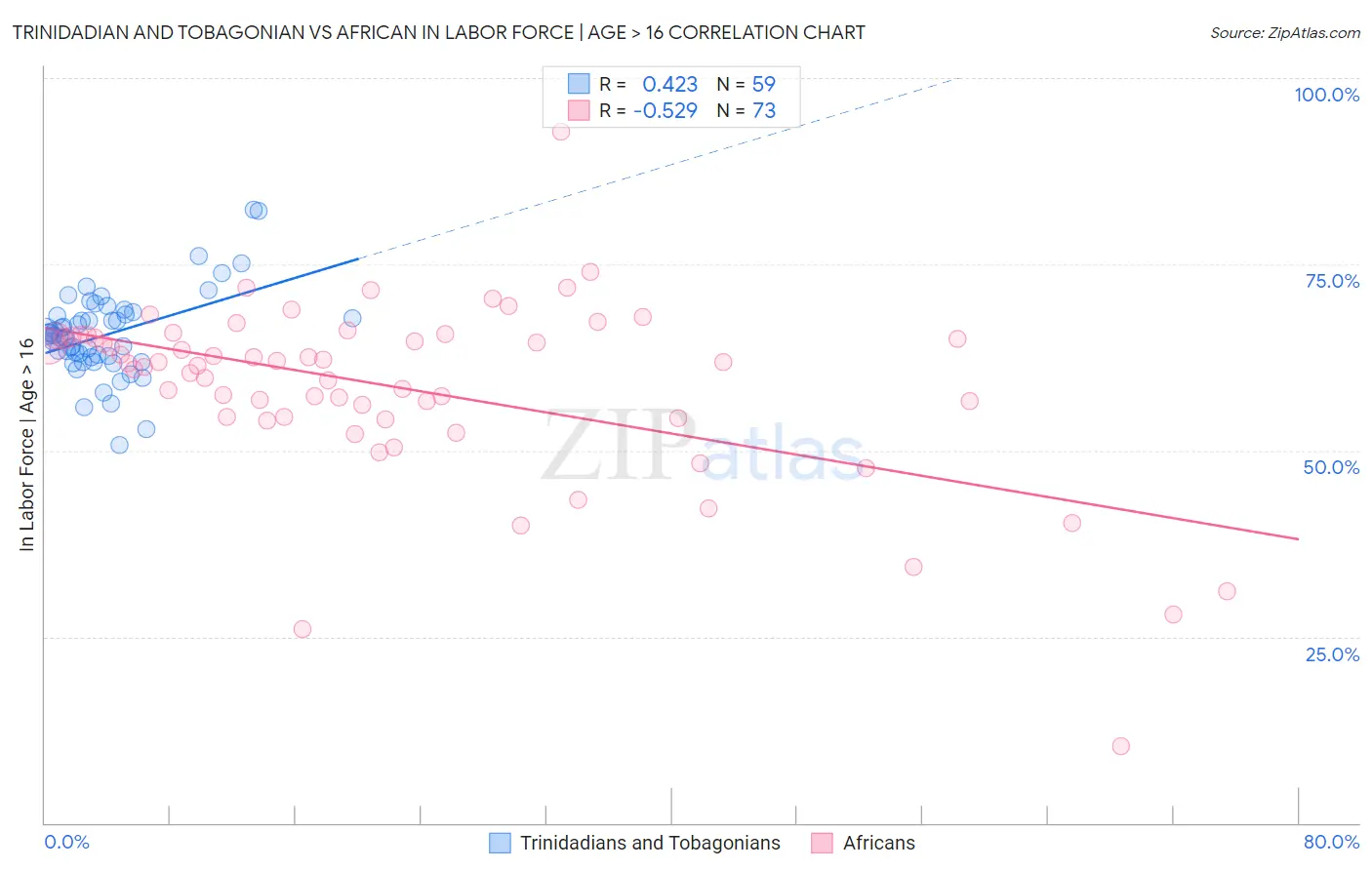 Trinidadian and Tobagonian vs African In Labor Force | Age > 16