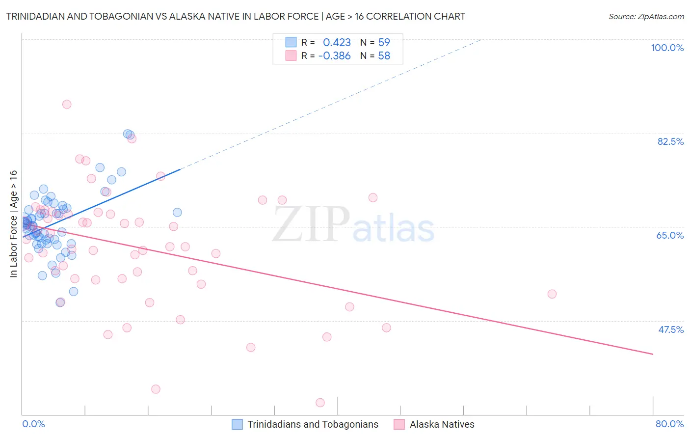 Trinidadian and Tobagonian vs Alaska Native In Labor Force | Age > 16