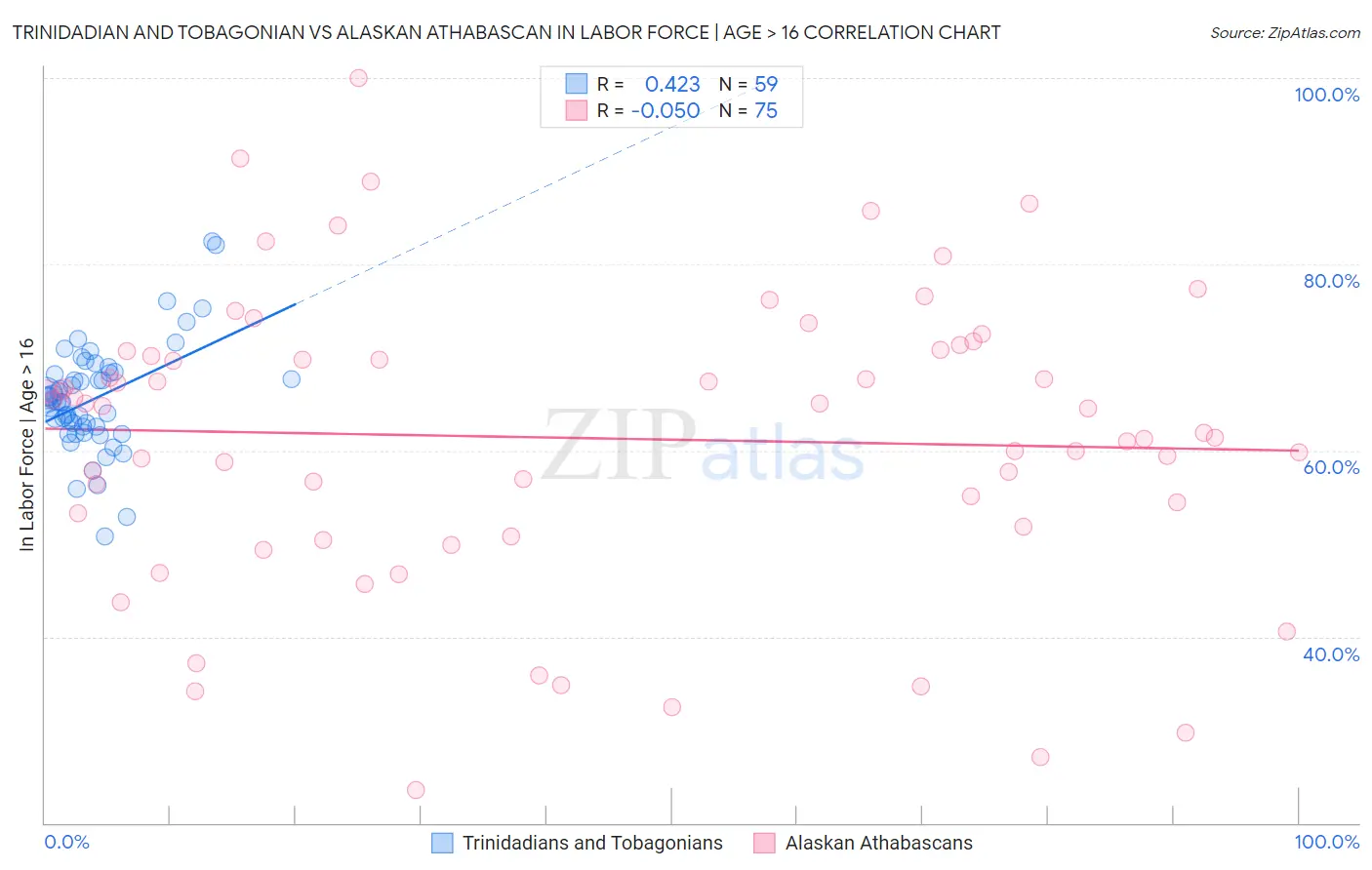 Trinidadian and Tobagonian vs Alaskan Athabascan In Labor Force | Age > 16