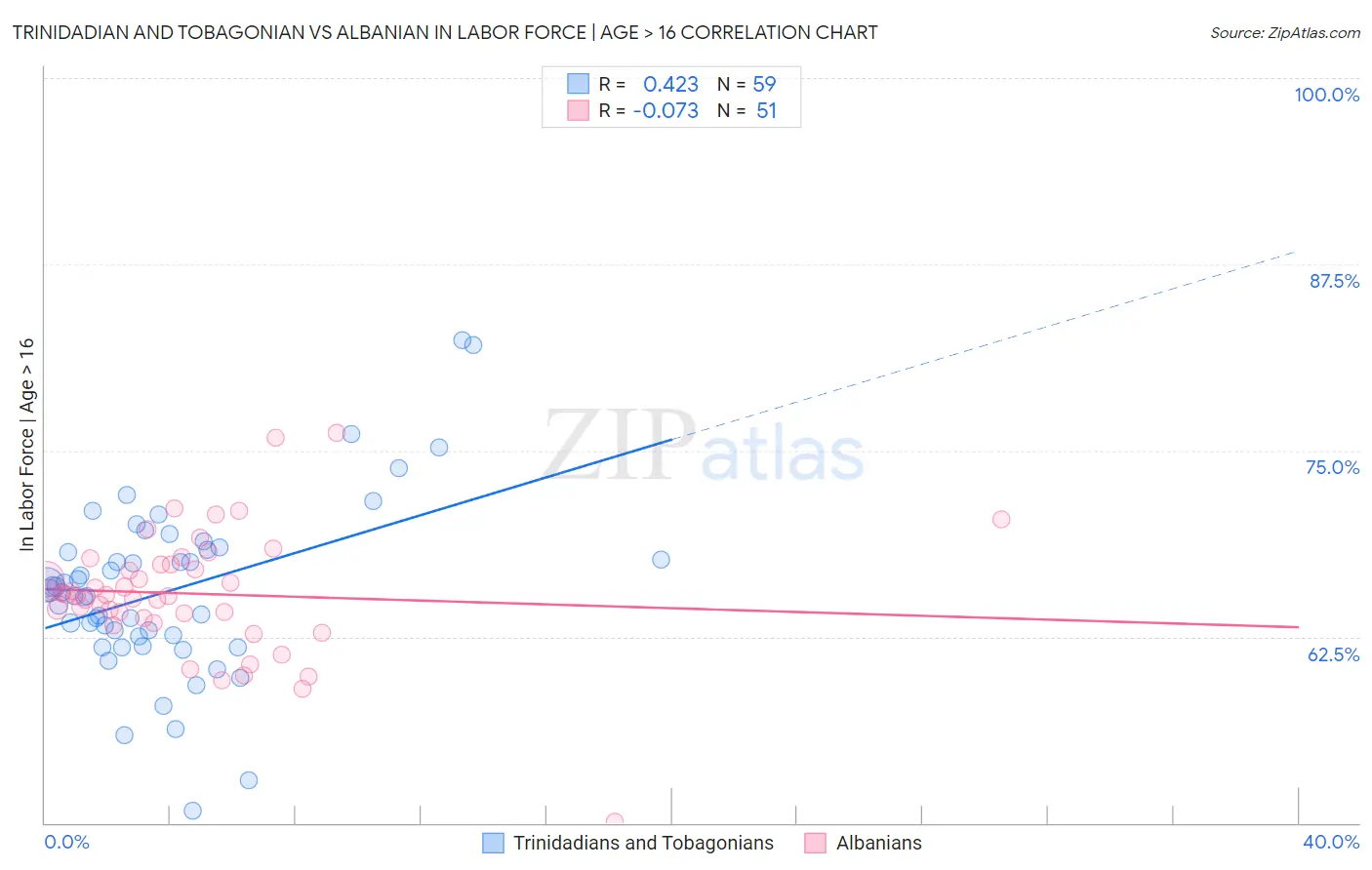 Trinidadian and Tobagonian vs Albanian In Labor Force | Age > 16