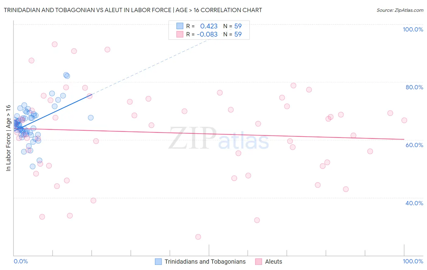 Trinidadian and Tobagonian vs Aleut In Labor Force | Age > 16