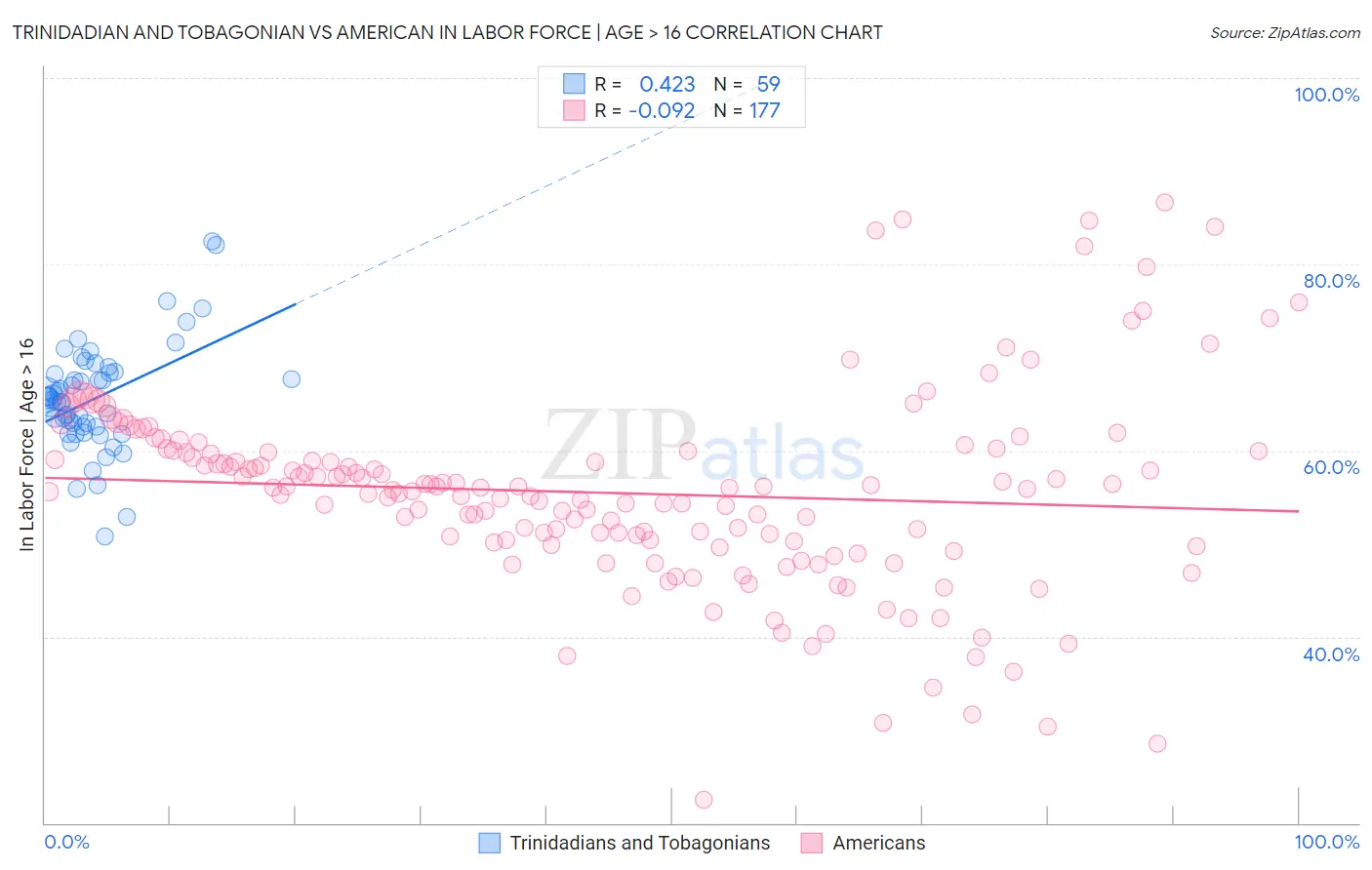 Trinidadian and Tobagonian vs American In Labor Force | Age > 16
