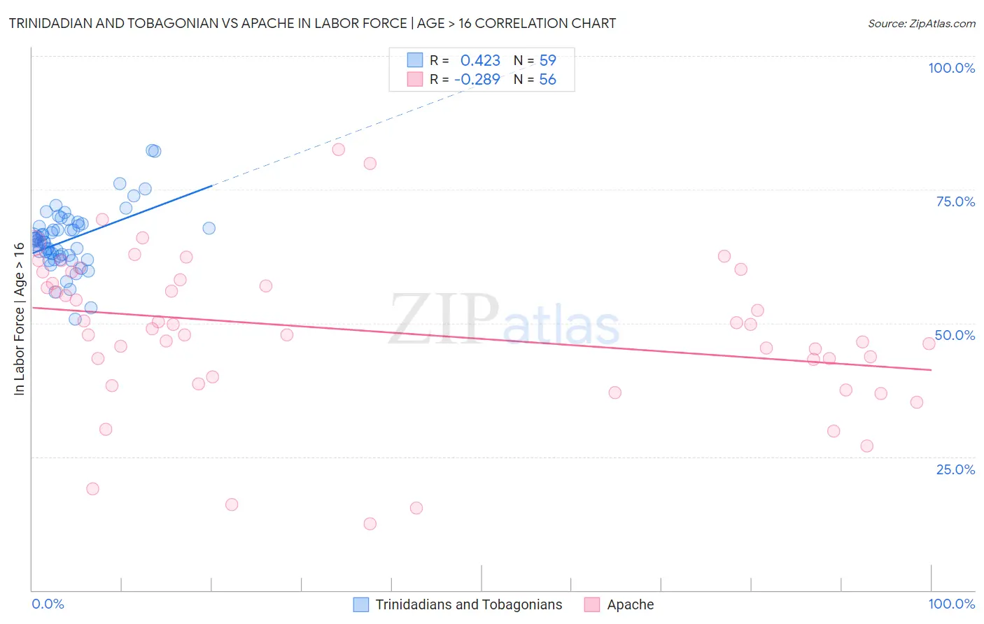 Trinidadian and Tobagonian vs Apache In Labor Force | Age > 16