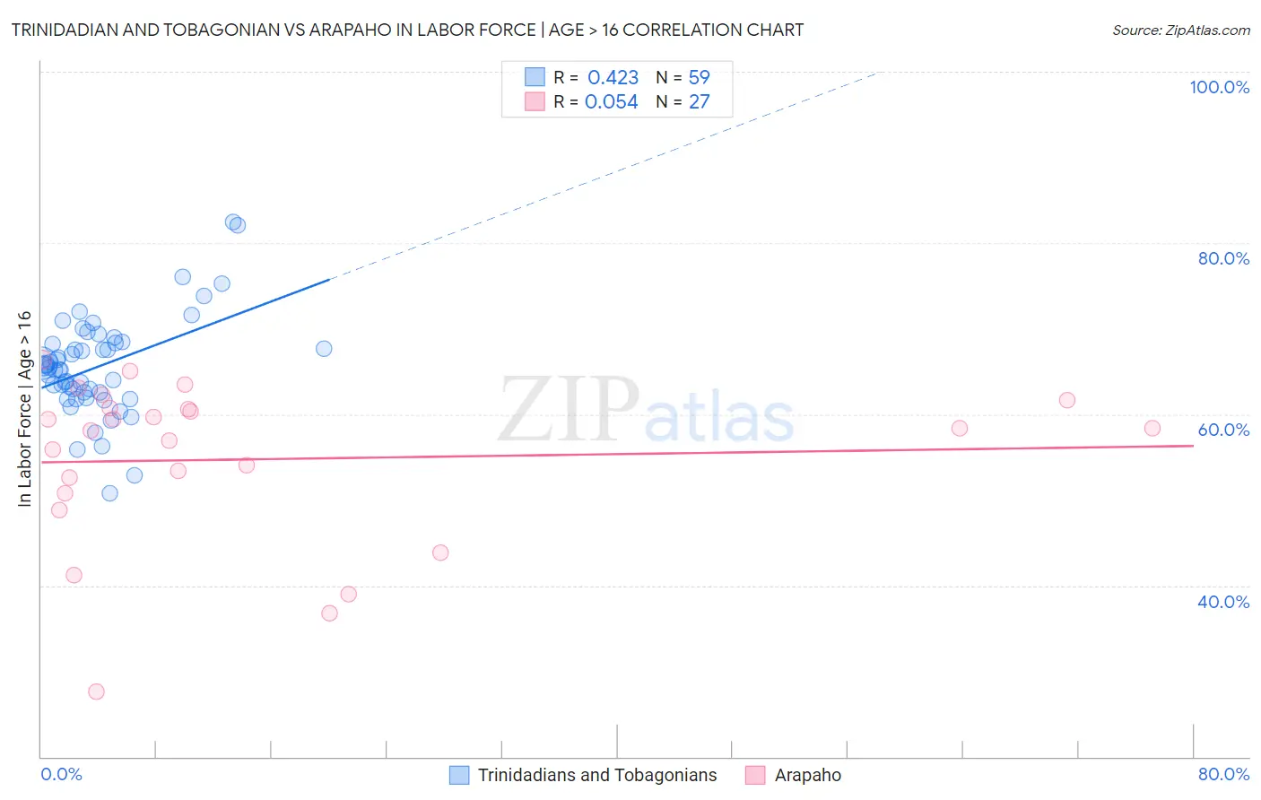 Trinidadian and Tobagonian vs Arapaho In Labor Force | Age > 16