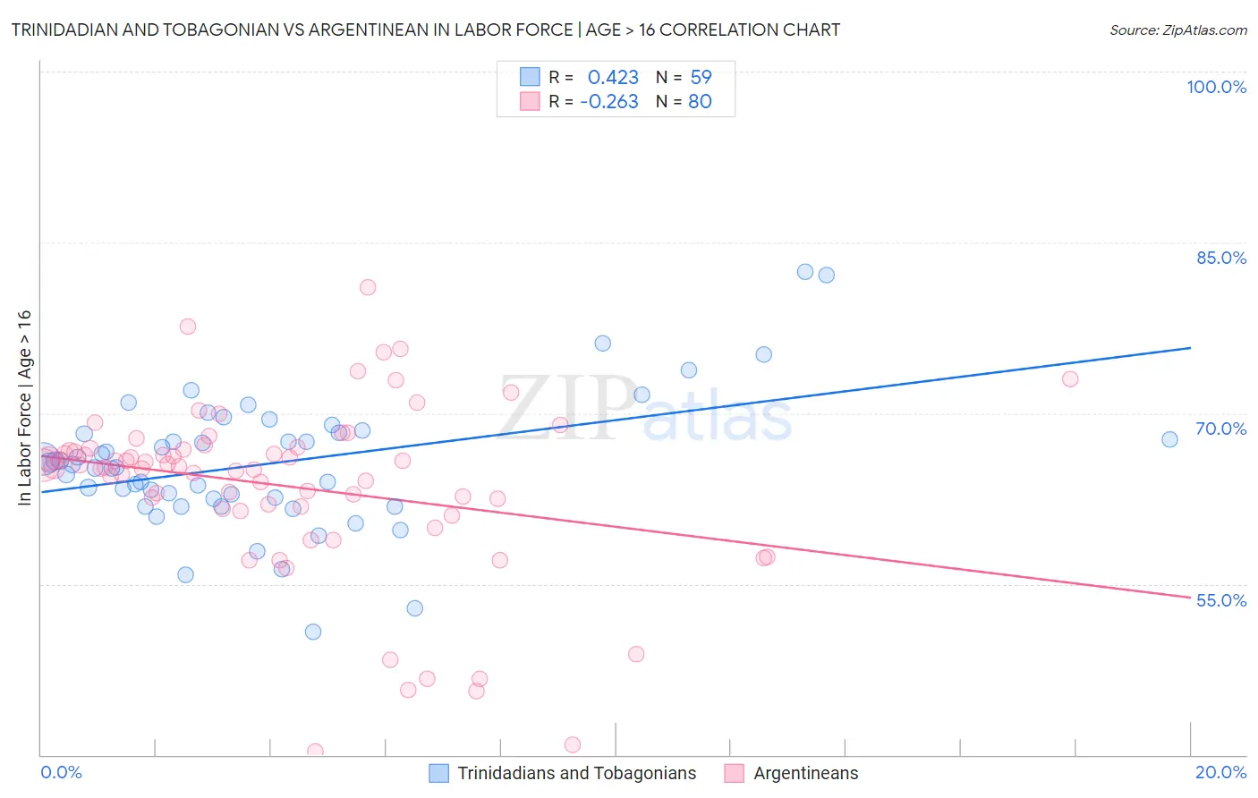 Trinidadian and Tobagonian vs Argentinean In Labor Force | Age > 16