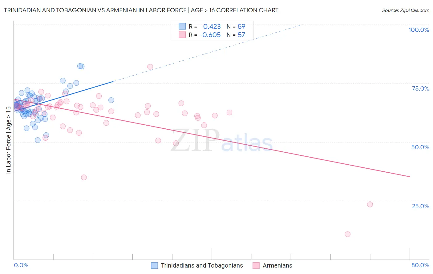 Trinidadian and Tobagonian vs Armenian In Labor Force | Age > 16