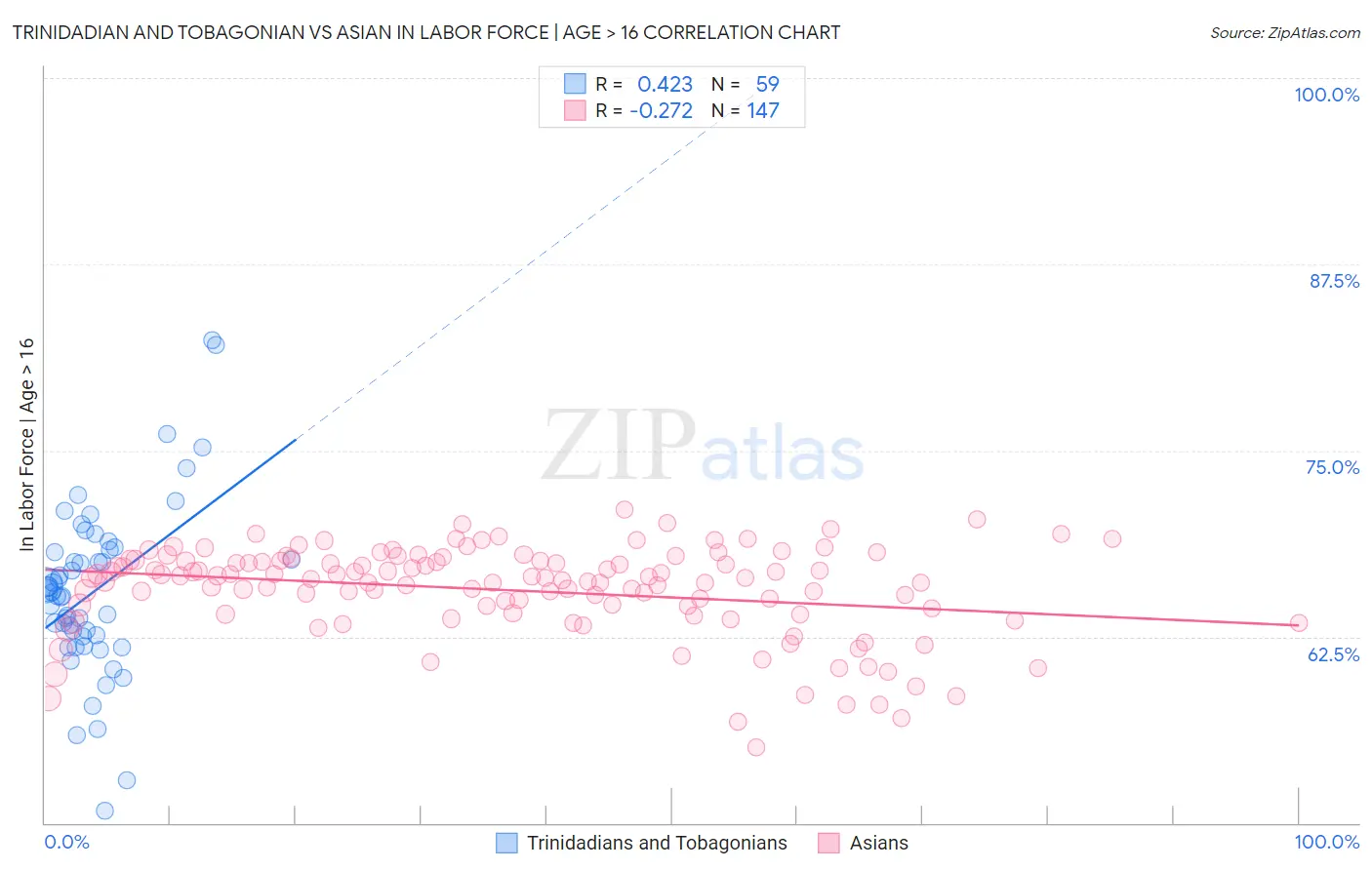 Trinidadian and Tobagonian vs Asian In Labor Force | Age > 16