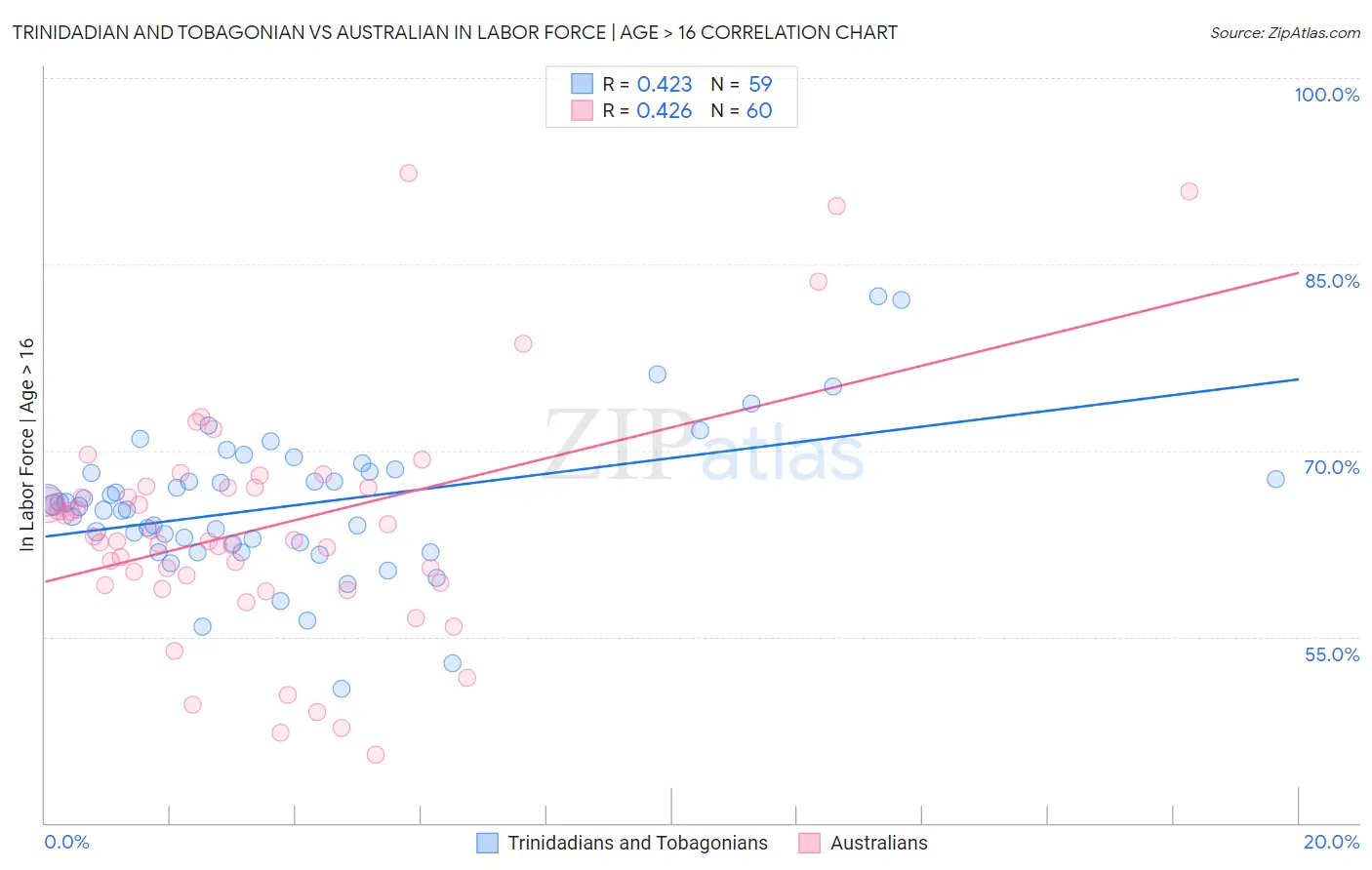 Trinidadian and Tobagonian vs Australian In Labor Force | Age > 16